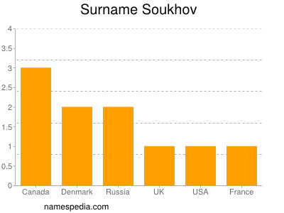 Surname Soukhov