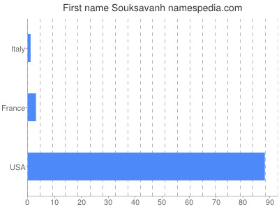 Given name Souksavanh