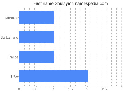 Given name Soulayma
