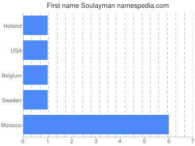 Given name Soulayman