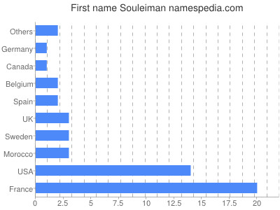 Given name Souleiman