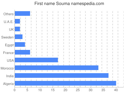 Given name Souma