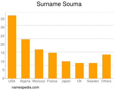 Surname Souma