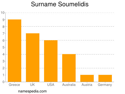 Surname Soumelidis