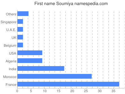 Given name Soumiya