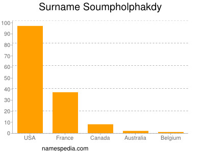Surname Soumpholphakdy