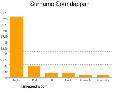 Surname Soundappan