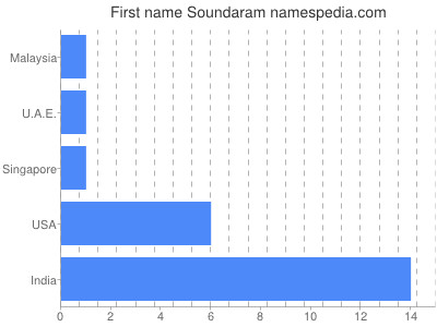 Given name Soundaram