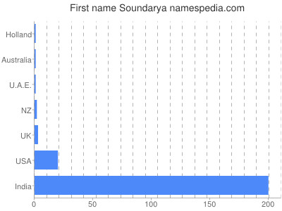 Given name Soundarya