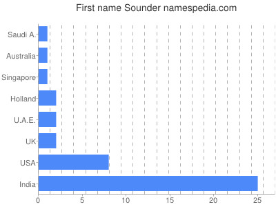 Given name Sounder