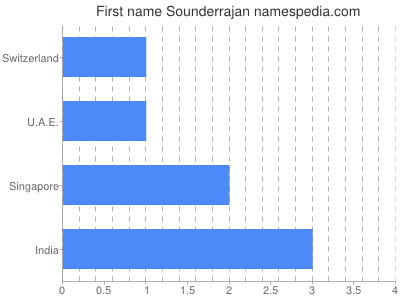 Given name Sounderrajan