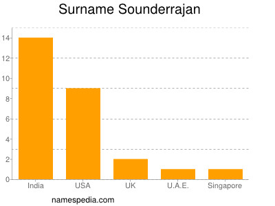 Surname Sounderrajan