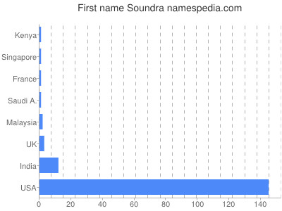 Given name Soundra