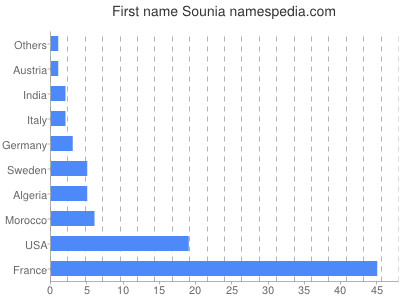 Given name Sounia