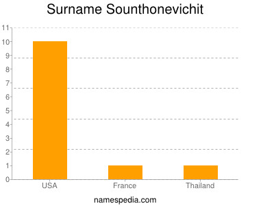 Surname Sounthonevichit