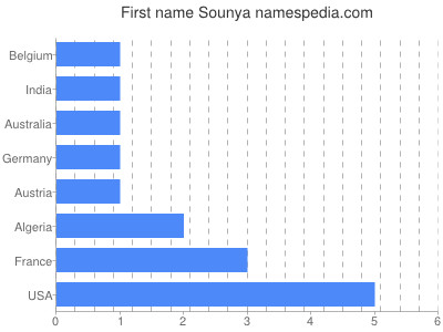 Given name Sounya