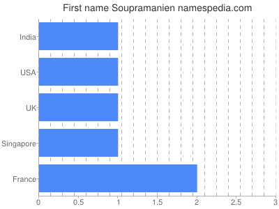 Given name Soupramanien