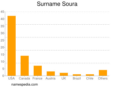 Surname Soura