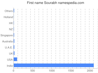 Given name Sourabh