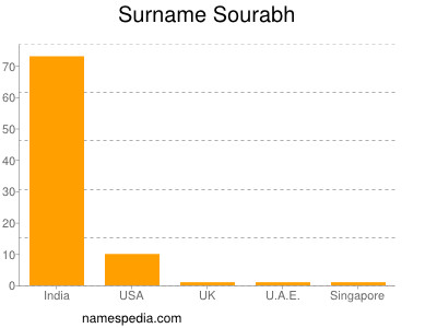Surname Sourabh