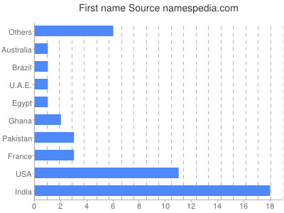 Given name Source