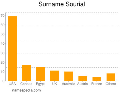 Surname Sourial