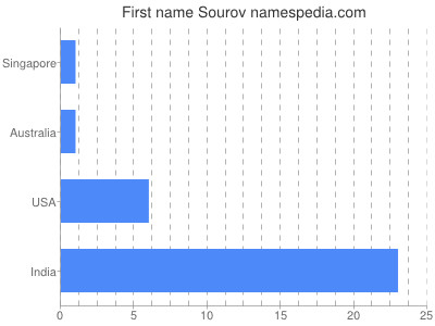 Given name Sourov