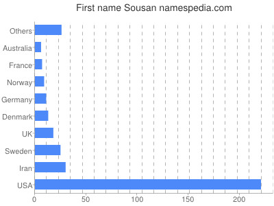 Given name Sousan