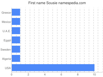 Given name Sousie