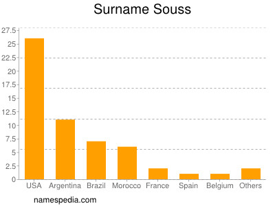 Surname Souss