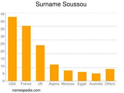 Surname Soussou