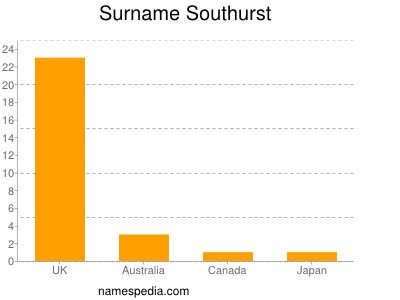 Surname Southurst