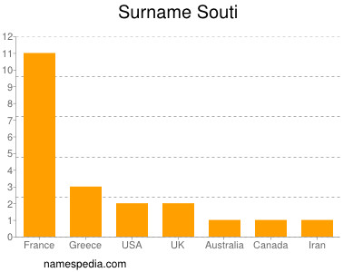 Surname Souti