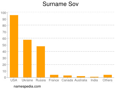 Surname Sov