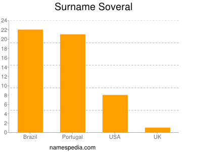 Surname Soveral