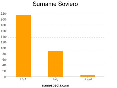 Surname Soviero
