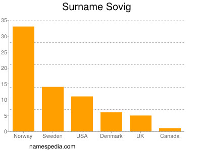 Surname Sovig