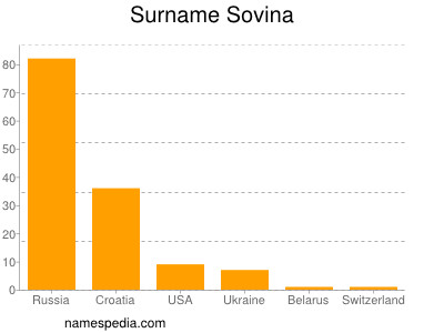 Surname Sovina