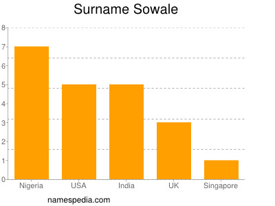 Surname Sowale