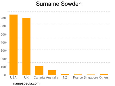 Surname Sowden