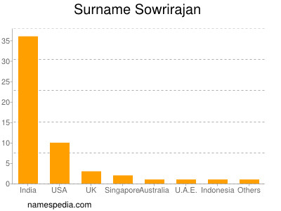 Surname Sowrirajan