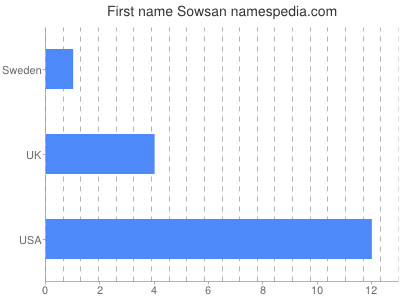 Given name Sowsan