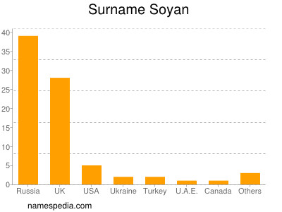 Surname Soyan
