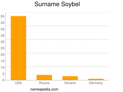Surname Soybel