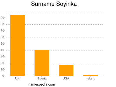 Surname Soyinka