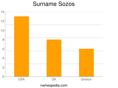 Surname Sozos