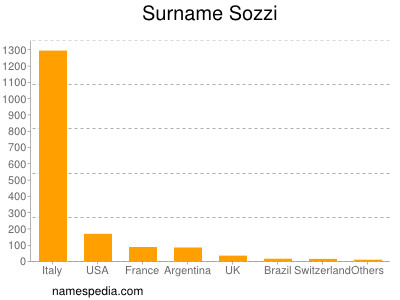 Surname Sozzi