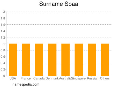 Surname Spaa