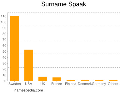 Surname Spaak