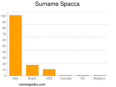 Surname Spacca